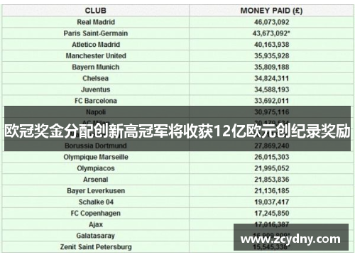 欧冠奖金分配创新高冠军将收获12亿欧元创纪录奖励